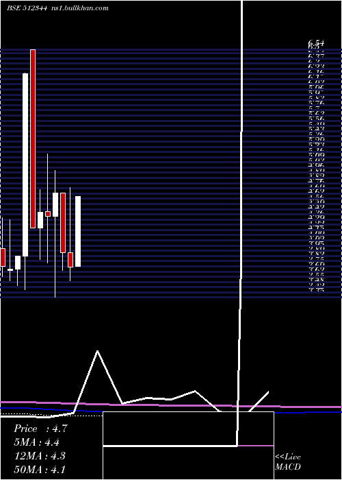  monthly chart AravaliSec