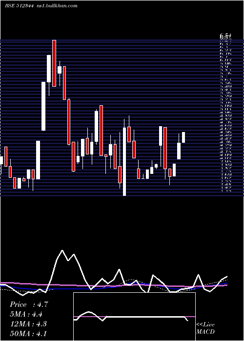  weekly chart AravaliSec