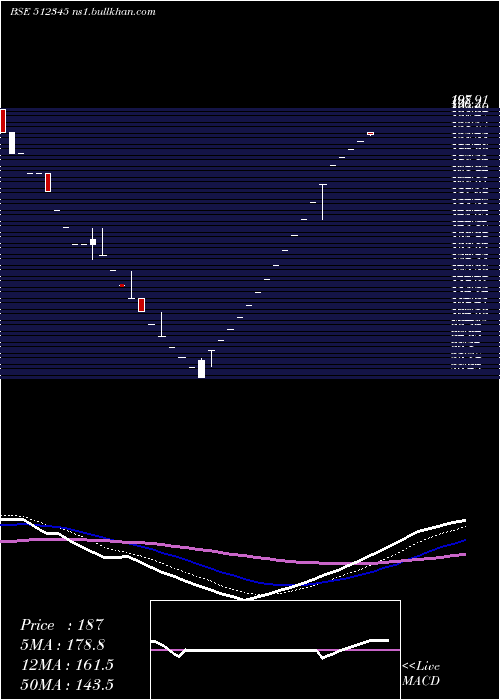  Daily chart YashTrading
