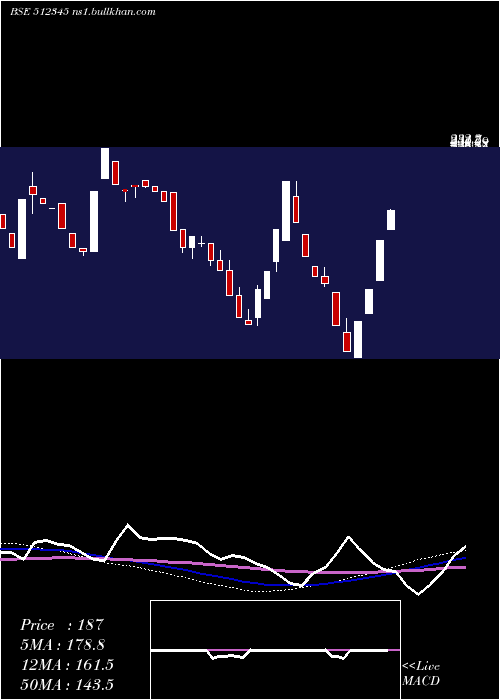  weekly chart YashTrading