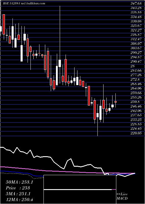  weekly chart Starteck