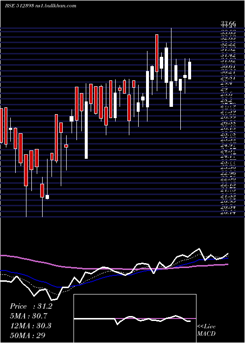  Daily chart ShardulSecu