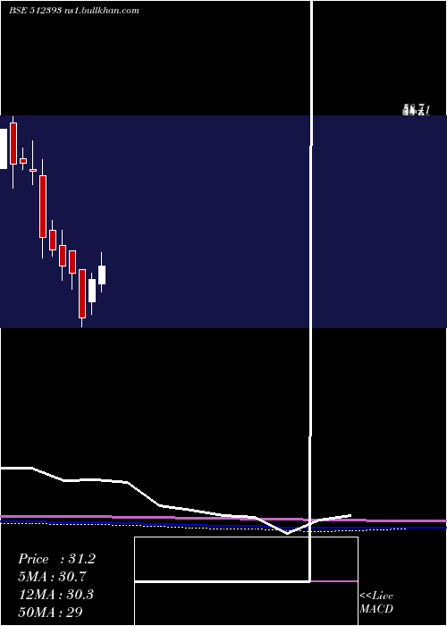  monthly chart ShardulSecu