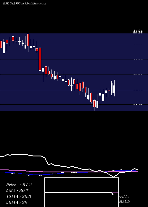  weekly chart ShardulSecu