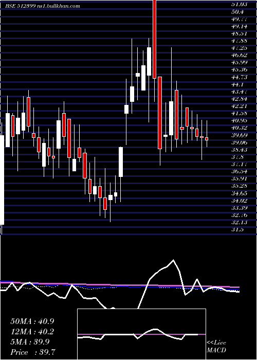  weekly chart KapashiComm