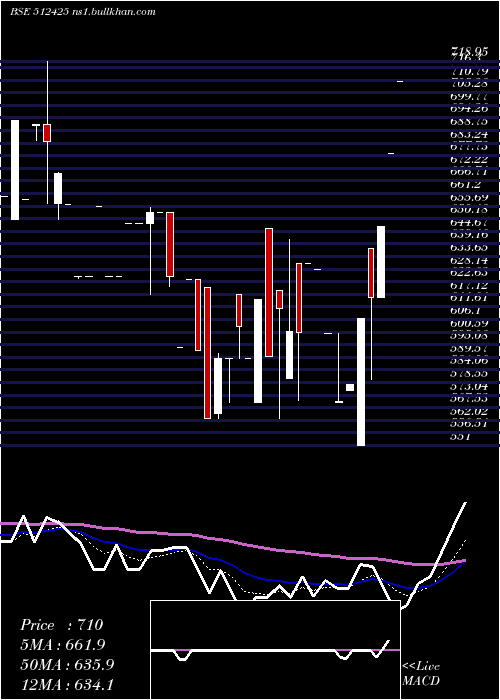  Daily chart NiravCommer