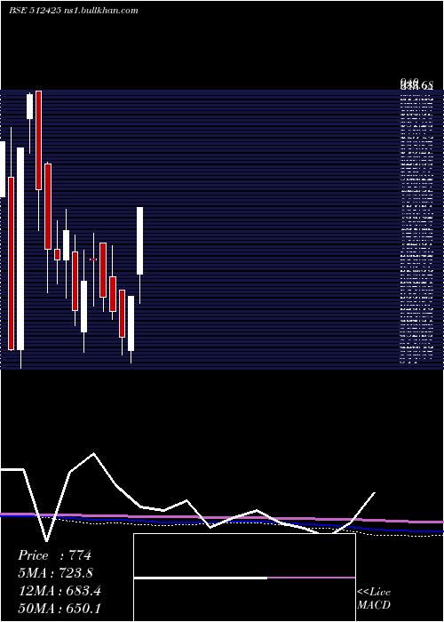  monthly chart NiravCommer