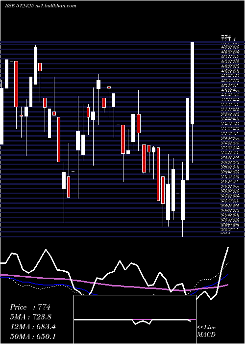  weekly chart NiravCommer