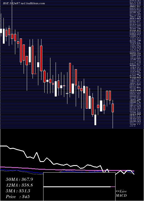  weekly chart ApolloFin