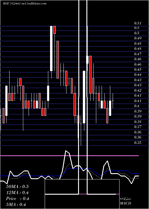  Daily chart EnbeeTradg