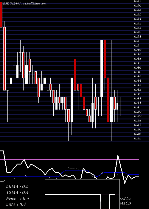  weekly chart EnbeeTradg