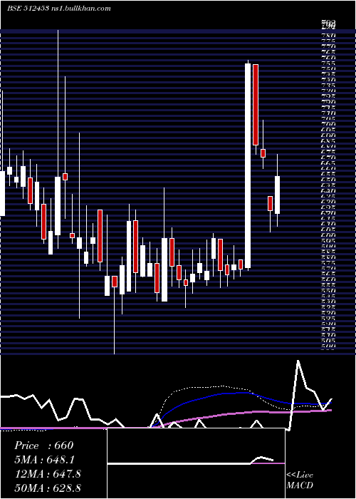 weekly chart ShriJagdamb