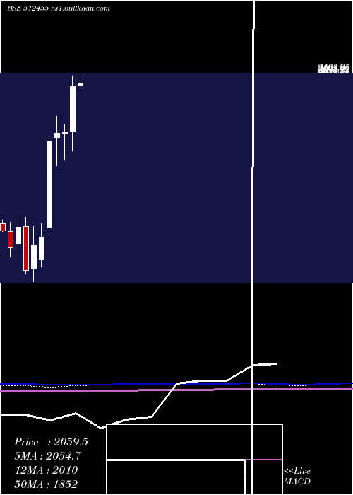  monthly chart LloydsMet