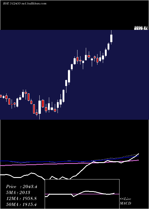  weekly chart LloydsMet