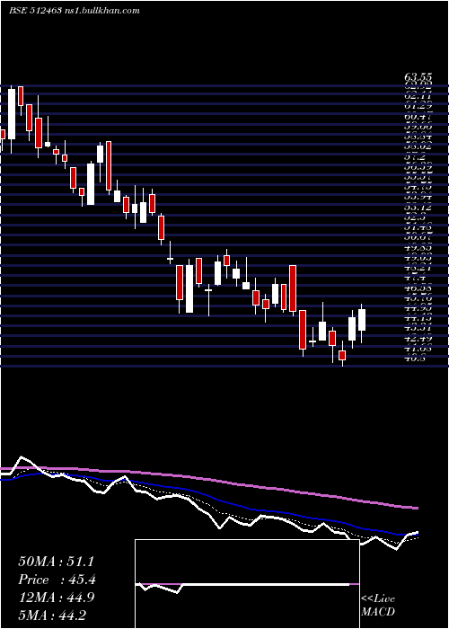  Daily chart ShreeGlobal