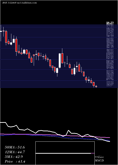  weekly chart ShreeGlobal