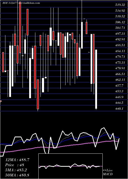  Daily chart BetexIndia