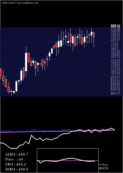  weekly chart BetexIndia