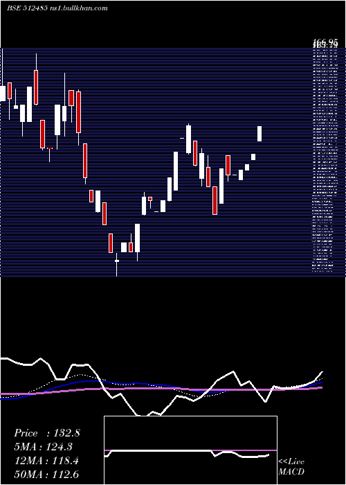  weekly chart DhanalCotex