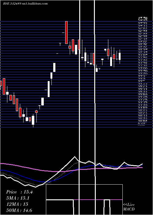  Daily chart OasisSecur
