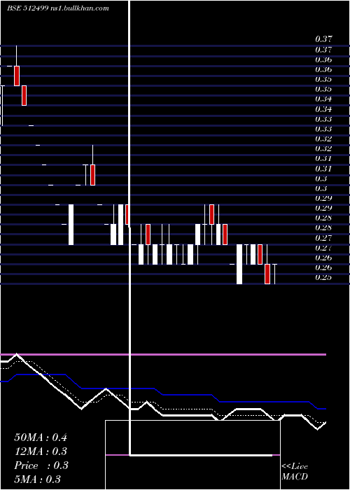  Daily chart ShalimarPro
