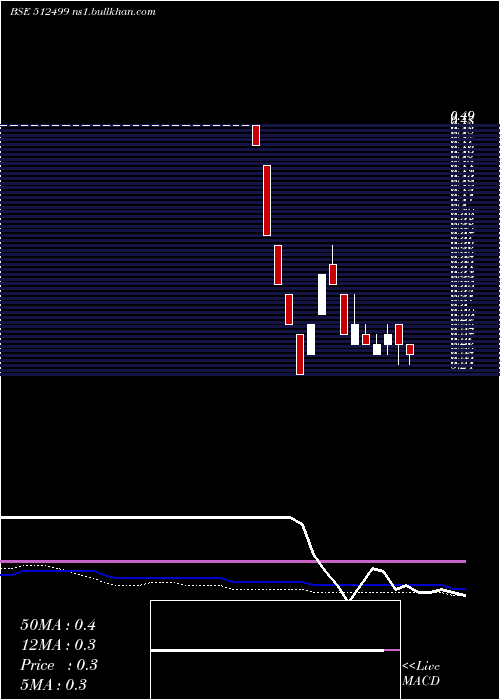 weekly chart ShalimarPro