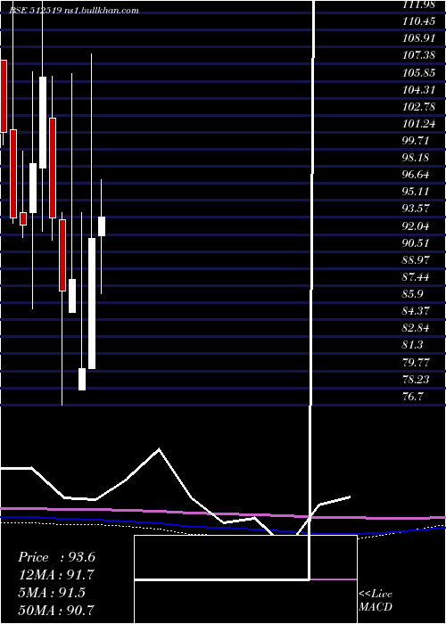  monthly chart DonearInd