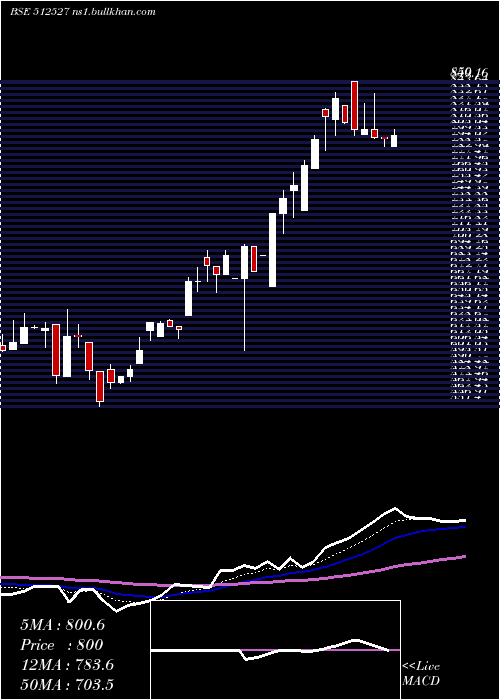  Daily chart SuperSal