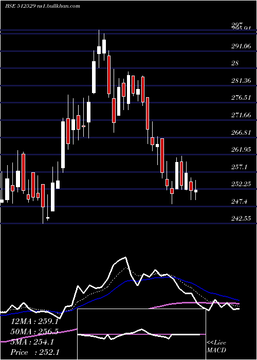  Daily chart Sequent