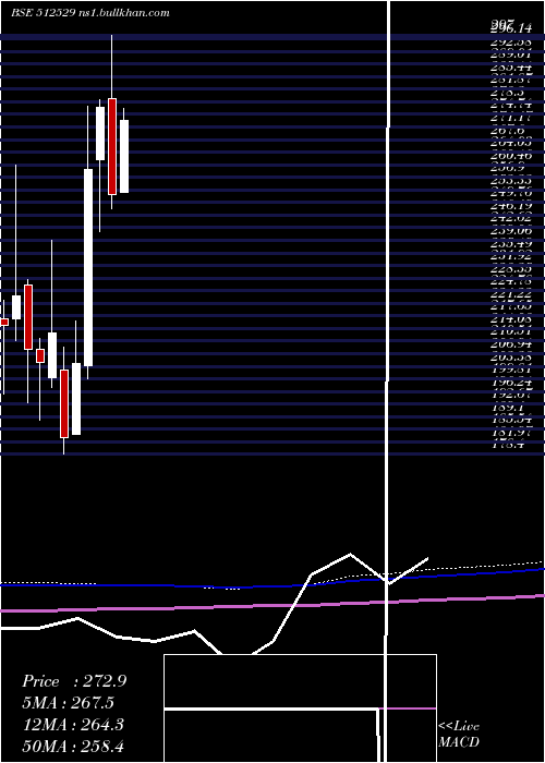  monthly chart Sequent