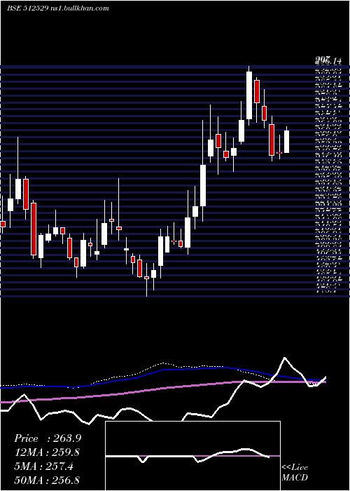  weekly chart Sequent
