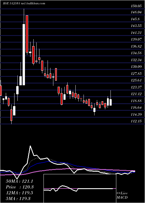  Daily chart StcIndia