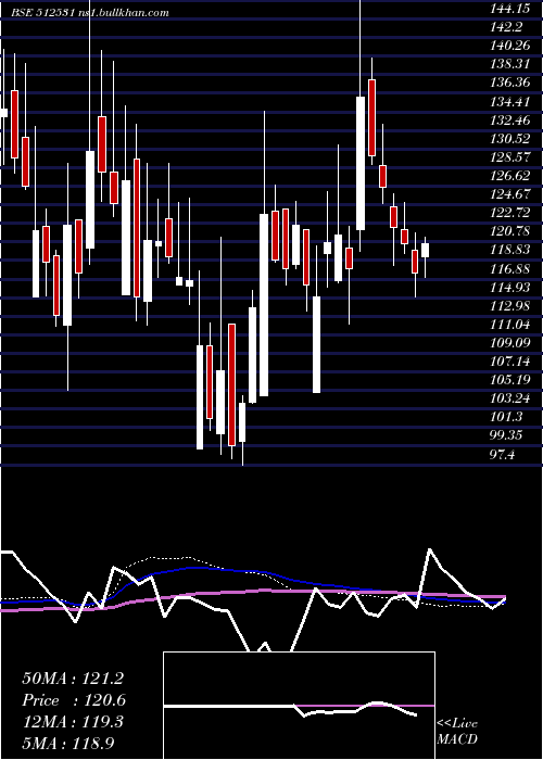  weekly chart StcIndia