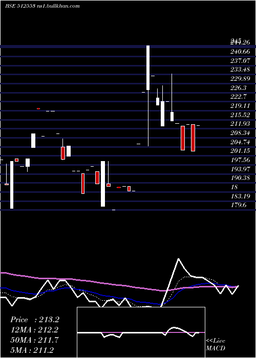  Daily chart ZenithExp