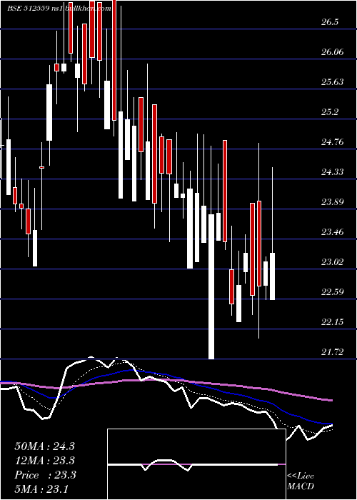  Daily chart Kohinorfoods