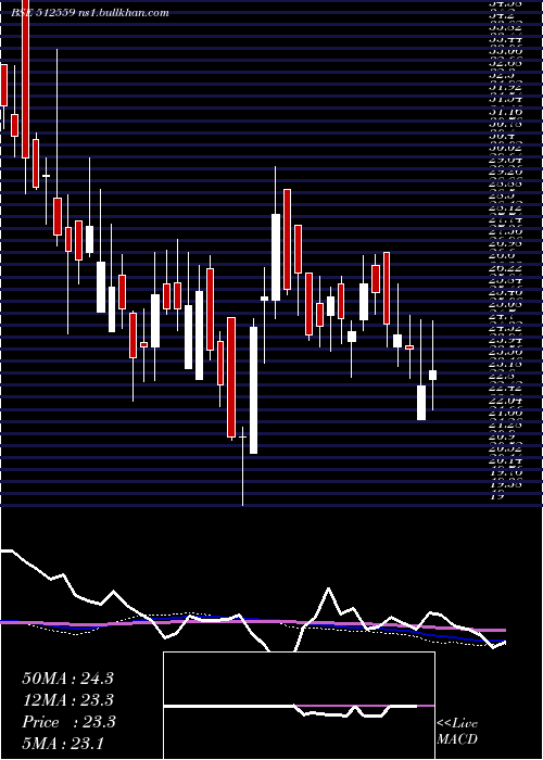  weekly chart Kohinorfoods