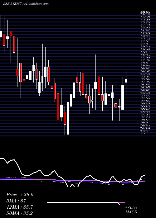  weekly chart ZodiacJrd