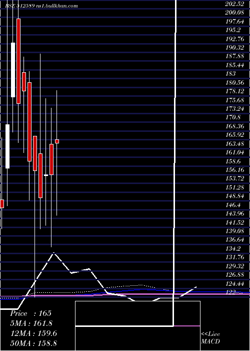  monthly chart SitaEnter