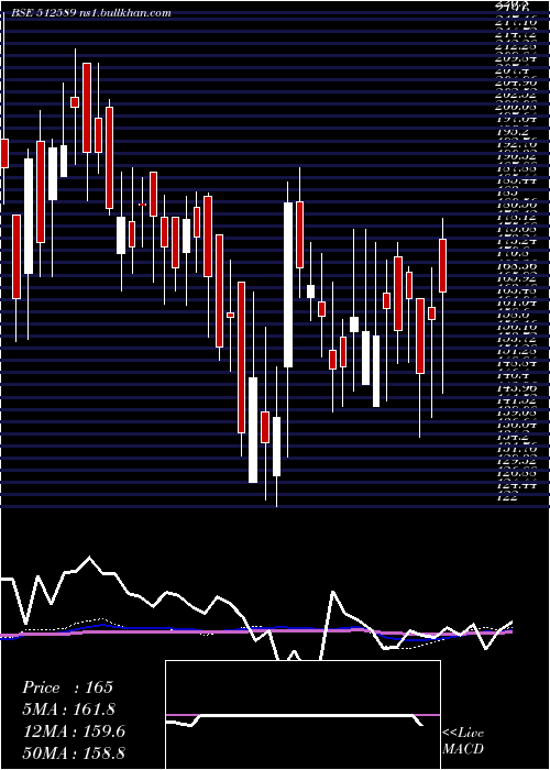  weekly chart SitaEnter