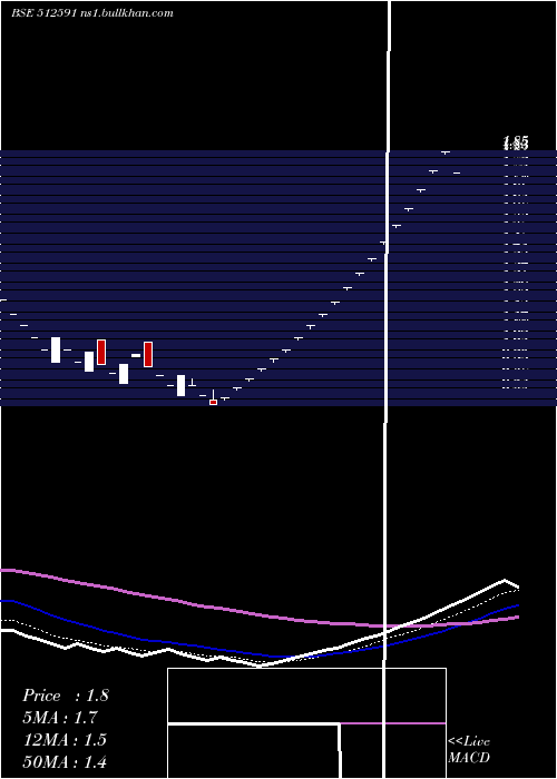  Daily chart PulsarIntl