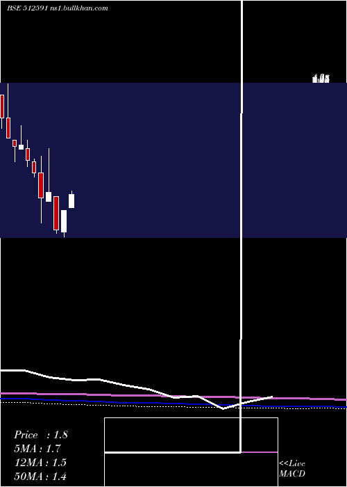  monthly chart PulsarIntl
