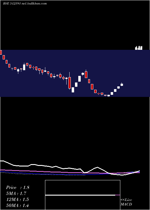  weekly chart PulsarIntl