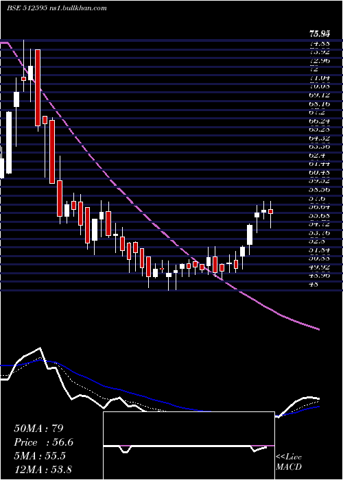  Daily chart UnimodeOver