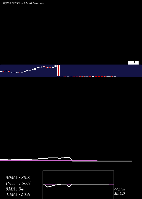  weekly chart UnimodeOver