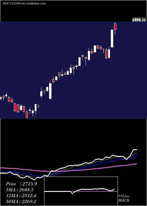  Daily chart AdaniEnter