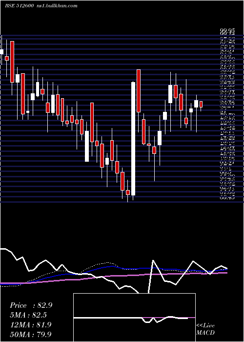  weekly chart MacroInter