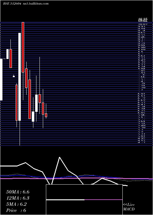  monthly chart HariaExport