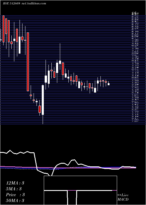  weekly chart BhandariHos