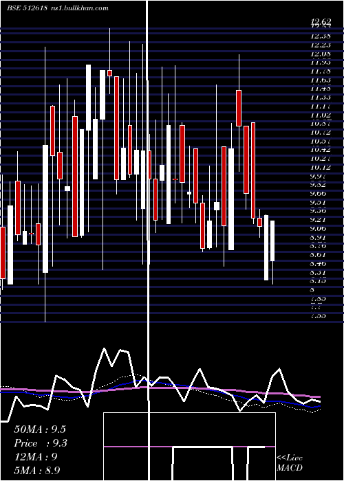  weekly chart Rlf
