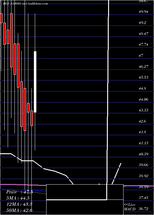 monthly chart VbcFerro